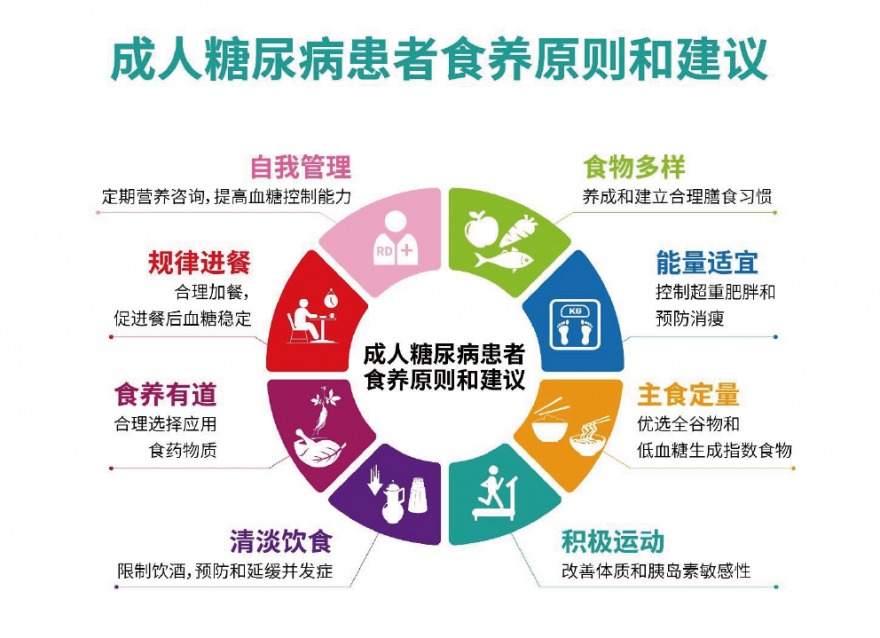《成人糖尿病食養(yǎng)指南（2023年）》已發(fā)布！參照8個(gè)食養(yǎng)原則 血糖穩(wěn)穩(wěn)達(dá)標(biāo)
