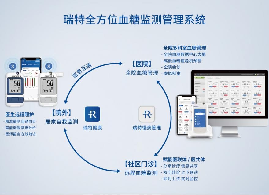  筑牢城市健康的“根基”，數字化如何撬動慢病管理提質增效？
