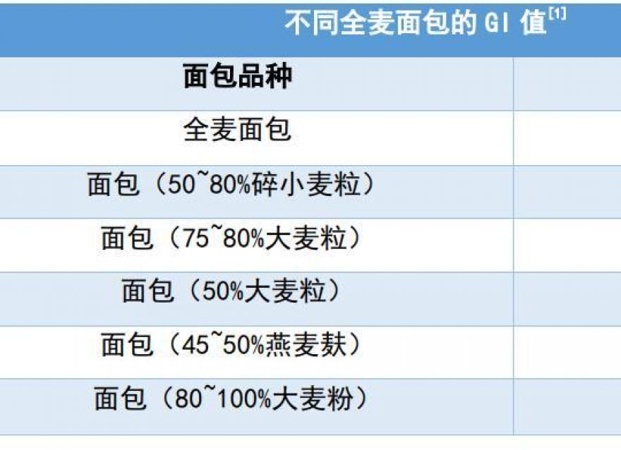 全麥面包與普通面包，哪一種更適合糖友？該如何選擇？