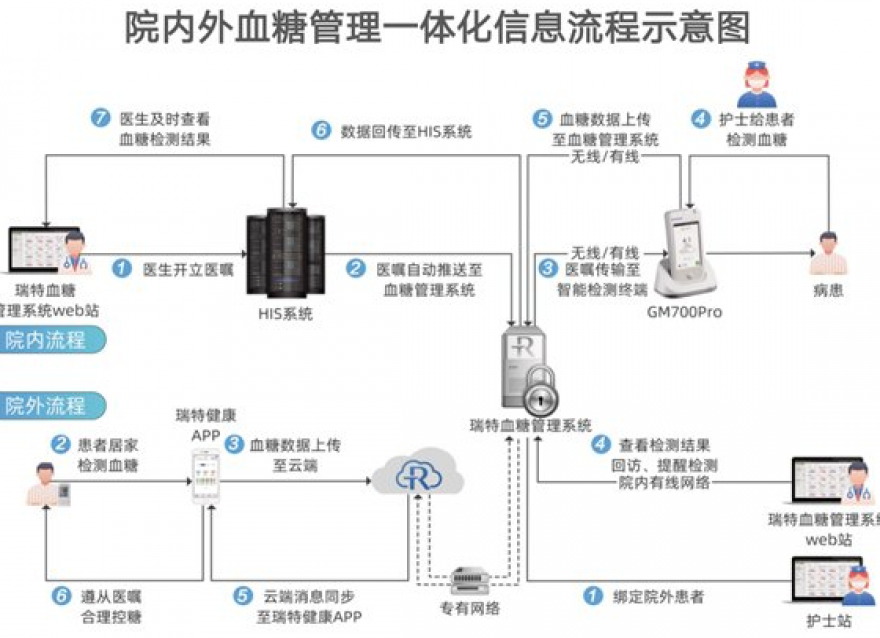 筑牢百姓“醫靠” 虛擬病房破解糖尿病防治困境