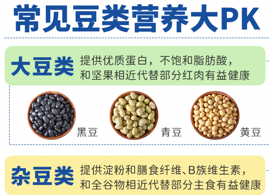 常見豆類（大豆/雜豆/豆類蔬菜）營養大PK